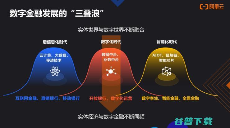 成功的金融数字化转型 三大定律 都绕不开这 阿里云刘伟光 (成功的金融数据有哪些)