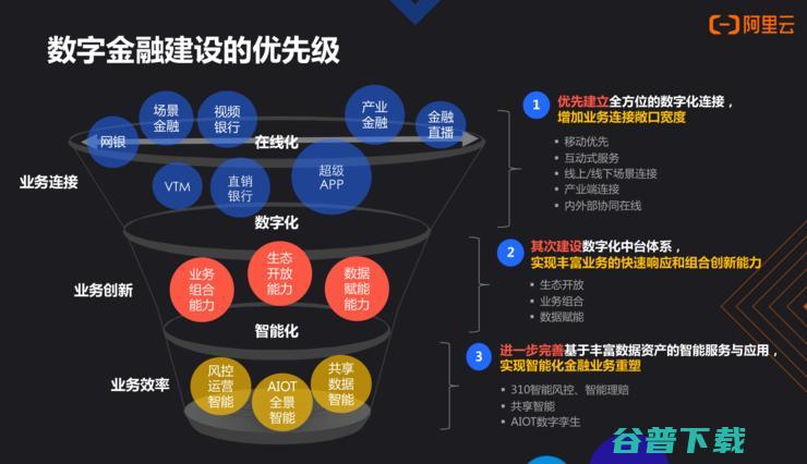 云刘伟光：成功的金融数字化转型，都绕不开这「三大定律」