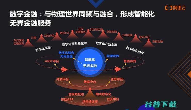 云刘伟光：成功的金融数字化转型，都绕不开这「三大定律」