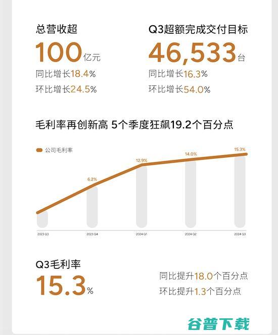 「最强」财报下的伏笔：小鹏仍未露出上限