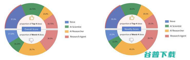 西湖大学发布 “AI 科学家” Nova，效果相比SOTA提升2.5倍