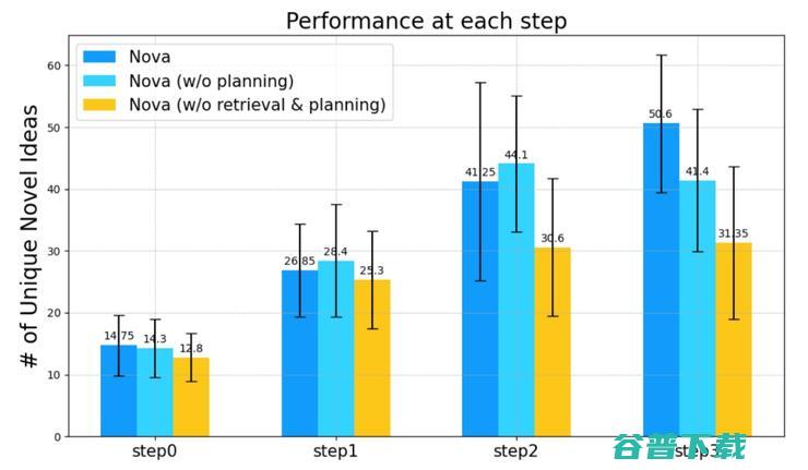 西湖大学发布 “AI 科学家” Nova，效果相比SOTA提升2.5倍