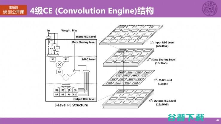 清华大学博士生涂锋斌：设计神经网络硬件架构时，我们在思考些什么？（下） | 雷锋网公开课总结