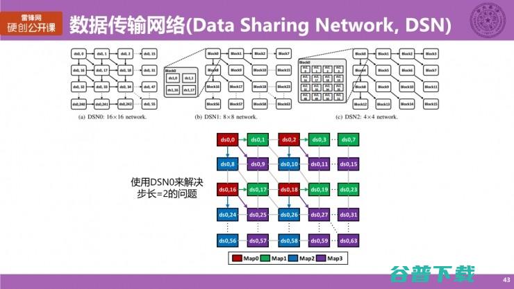 清华大学博士生涂锋斌：设计神经网络硬件架构时，我们在思考些什么？（下） | 雷锋网公开课总结