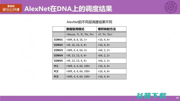 清华大学博士生涂锋斌：设计神经网络硬件架构时，我们在思考些什么？（下） | 雷锋网公开课总结