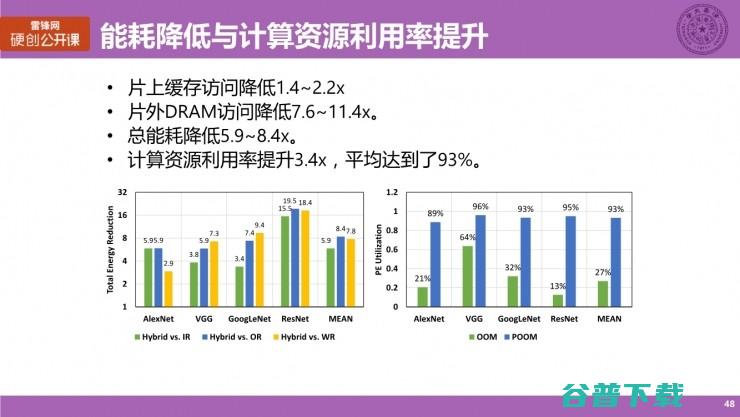 清华大学博士生涂锋斌：设计神经网络硬件架构时，我们在思考些什么？（下） | 雷锋网公开课总结