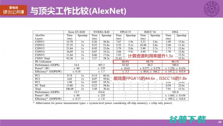 清华大学博士生涂锋斌：设计神经网络硬件架构时，我们在思考些什么？（下） | 雷锋网公开课总结