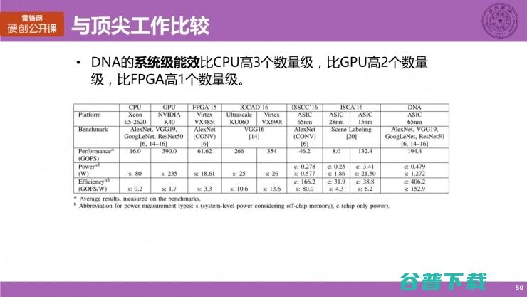 清华大学博士生涂锋斌：设计神经网络硬件架构时，我们在思考些什么？（下） | 雷锋网公开课总结