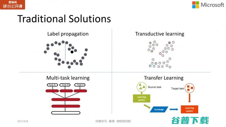 微软亚洲研究院秦涛：对偶学习的对称之美 | 雷锋网公开课总结