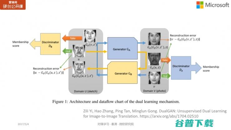 微软亚洲研究院秦涛：对偶学习的对称之美 | 雷锋网公开课总结
