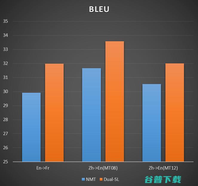 微软亚洲研究院秦涛：对偶学习的对称之美 | 雷锋网公开课总结