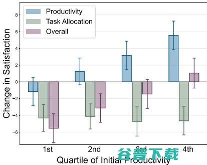 MIT 热门研究：AI 工具“带飞”科研，但也严重加速内卷