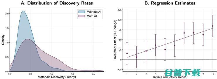 MIT 热门研究：AI 工具“带飞”科研，但也严重加速内卷