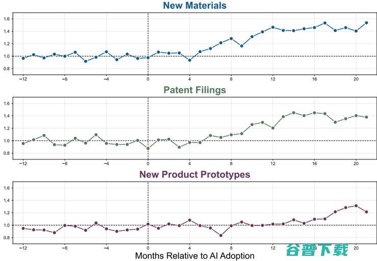 MIT 热门研究：AI 工具“带飞”科研，但也严重加速内卷