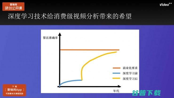 Video++张奕：人工智能在消费级视频场景中的应用丨雷锋网公开课（附PPT）