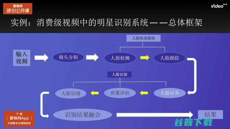 Video++张奕：人工智能在消费级视频场景中的应用丨雷锋网公开课（附PPT）