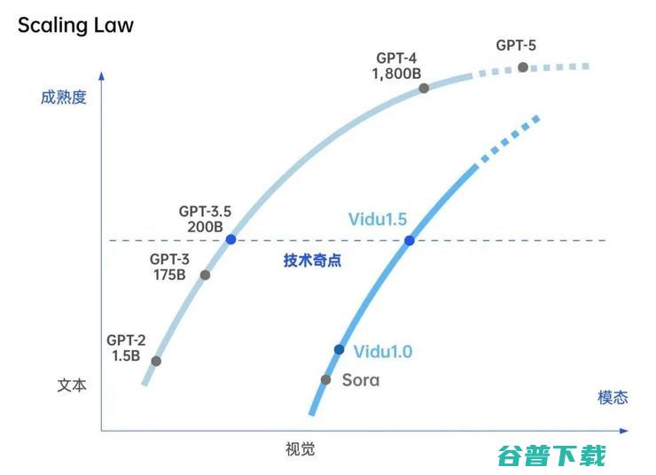 视觉智能涌现后， Scaling Law 不会到头