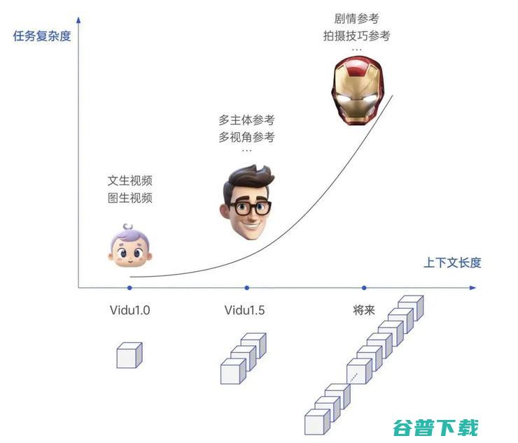 视觉智能涌现后， Scaling Law 不会到头