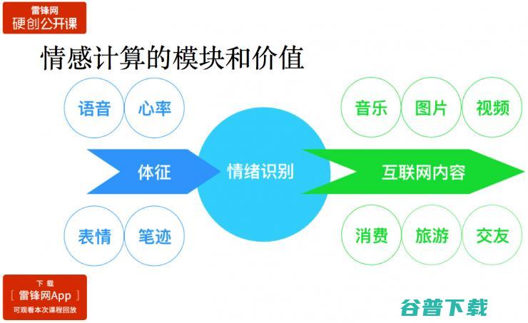 让机器学会“读心术”，情感计算如何解决实际场景需求？ | 雷锋网公开课