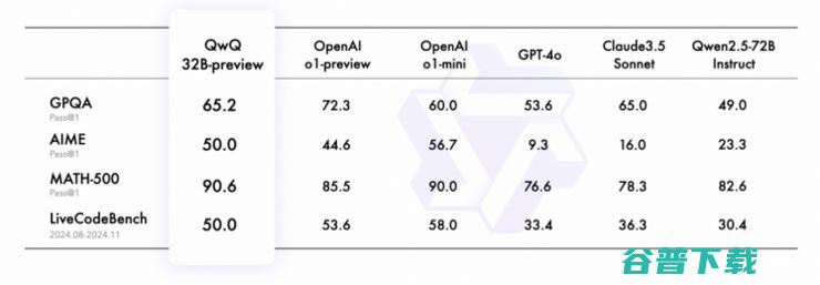 推理水平比肩OpenAI o1 阿里云通义开源推理大模型QwQ