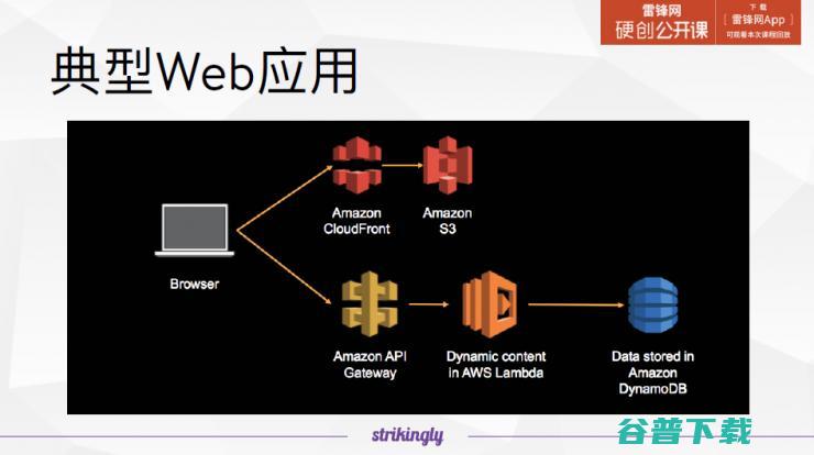 详解Serverless服务，它会颠覆你对云的理解 | 雷锋网公开课