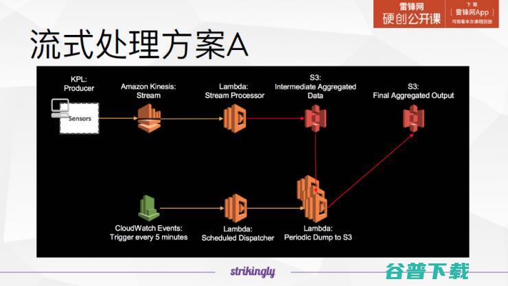 详解Serverless服务，它会颠覆你对云的理解 | 雷锋网公开课