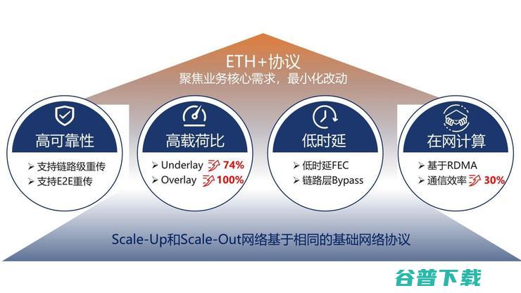 破解AI算力瓶颈：高通量以太网ETH+协议解锁智算新动能