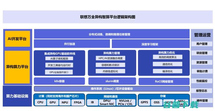 联想黄山：「超智融合」成算力新趋势，联想打造异构智算