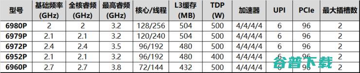 算力存力Buff都叠满，至强6最强形态现身！