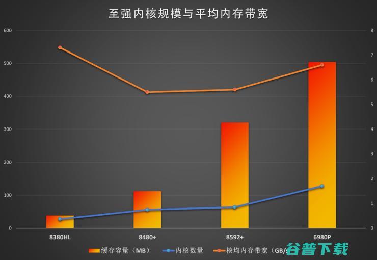 算力存力Buff都叠满，至强6最强形态现身！