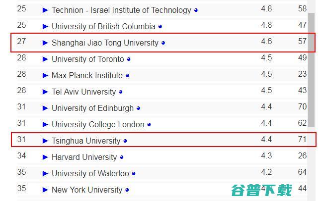 全球高校计算机专业排名出炉：上海交大排名27，清华位列31