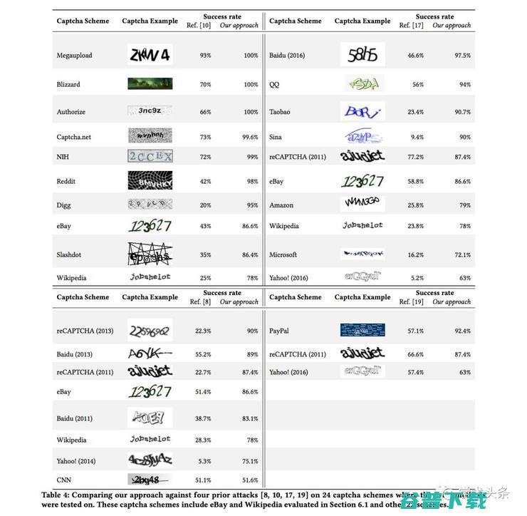 验证码要凉凉 CAPTCHA 中国西北大学和北京大学的研究或将终结 验证码时代 (验证码吗)