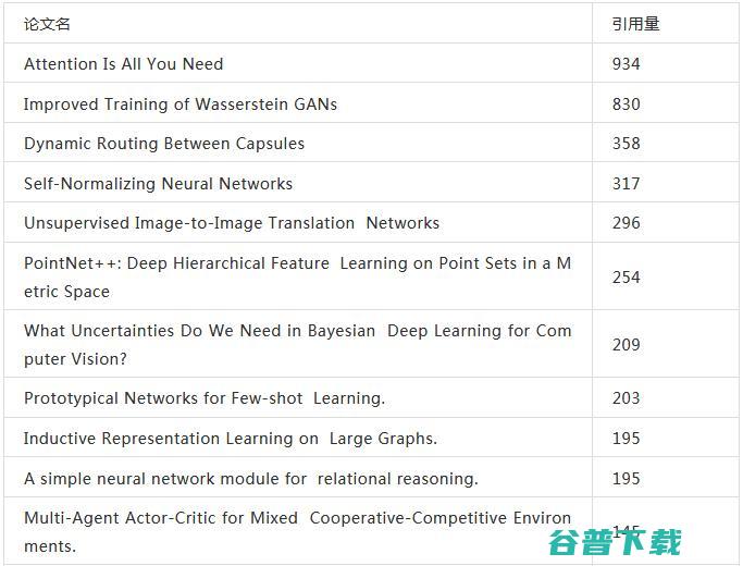 这里是排名前三的论文解读 2017 NeurIPS 论文 2018 年引用量排名揭晓 (这里是排名前几的英文)