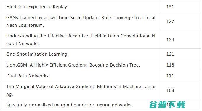 NeurIPS 2017 论文 2018 年引用量排名揭晓，这里是排名前三的论文解读