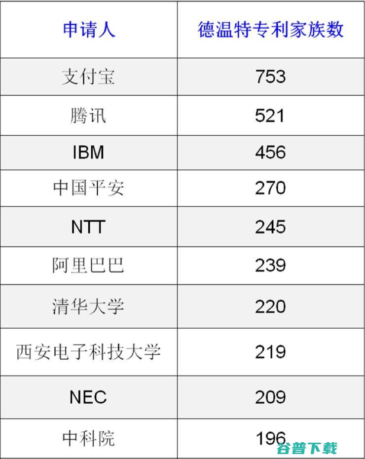 全球AI安全可信技术专利授权数最新统计：蚂蚁集团、IBM、NTT位列前三