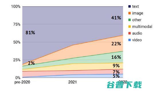 2022 剑桥 AI 全景报告出炉：扩散模型是风口，中国论文数量为美国的 4.5 倍