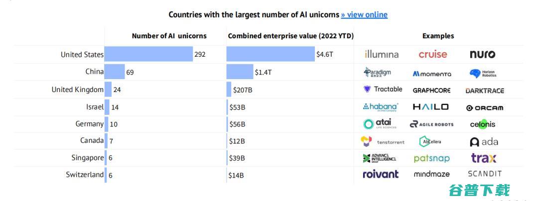 2022 剑桥 AI 全景报告出炉：扩散模型是风口，中国论文数量为美国的 4.5 倍