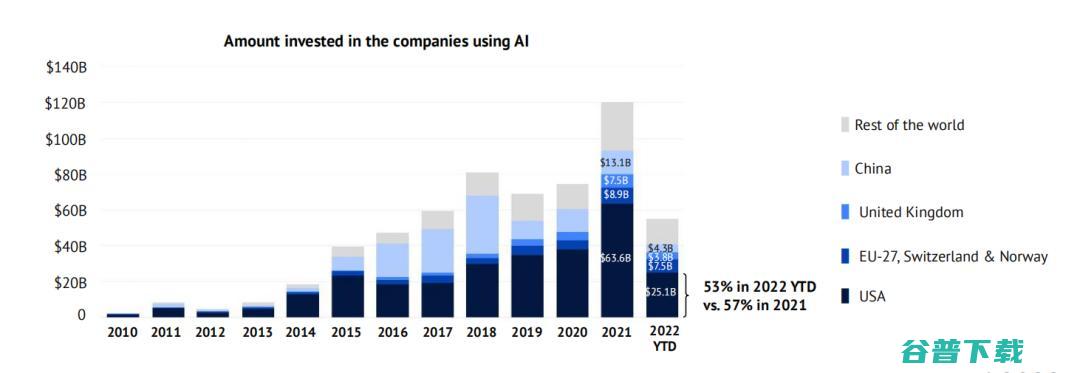 2022 剑桥 AI 全景报告出炉：扩散模型是风口，中国论文数量为美国的 4.5 倍