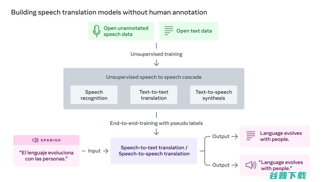 Meta 开源首个 AI 语音系统，闽南话和英语直接语音互译！