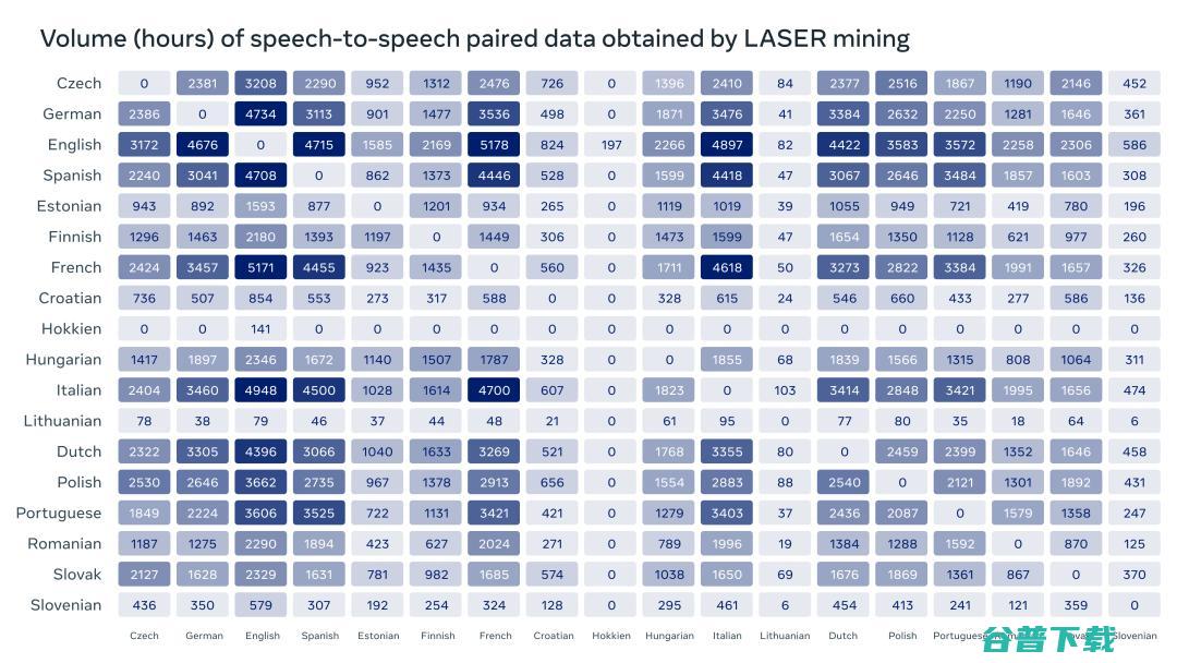 Meta 开源首个 AI 语音系统，闽南话和英语直接语音互译！