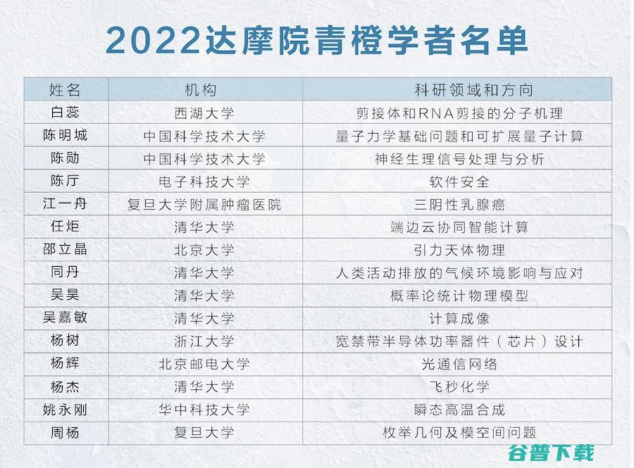 2022 年青橙奖发布，清华大学成最大赢家，获奖人数占 1/3