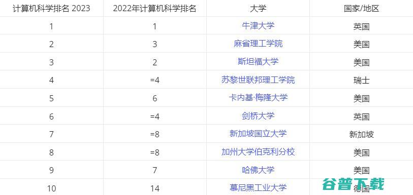 牛津连续 年泰晤士世界大学计算机学科排名 5 中国第一 2023 年蝉联榜首 清华全球第十三 (牛津 llm)