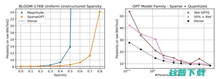 首个千亿模型压缩算法 GPT 来了，降低成本的同时保持高精度