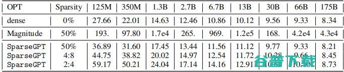 首个千亿模型压缩算法 GPT 来了，降低成本的同时保持高精度