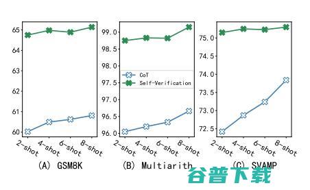 中科院 AI 团队最新研究发现，大模型可通过自我验证提高推理性能