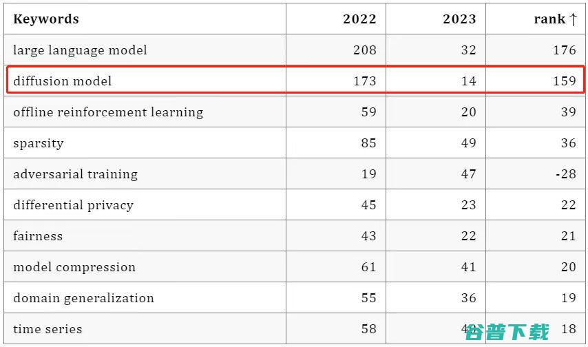 AIGC 席卷 AI 顶会：ICLR 2023 论文得分出炉，扩散模型研究暴增