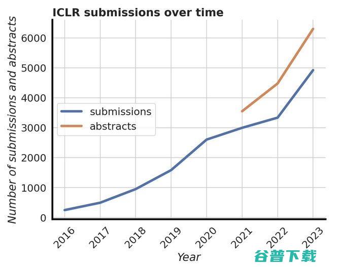 2023 扩散模型研究暴增 ICLR AI 顶会 AIGC 论文得分出炉 席卷 (2023扩散模型)