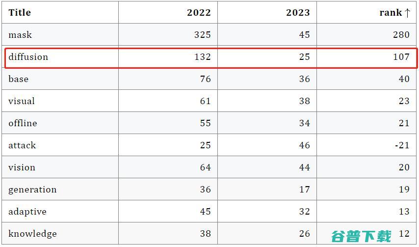 AIGC 席卷 AI 顶会：ICLR 2023 论文得分出炉，扩散模型研究暴增