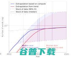 大模型“研究源”告急：研究预测，2026年高质量语言将耗尽