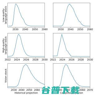 大模型“研究源”告急：研究预测，2026年高质量语言将耗尽